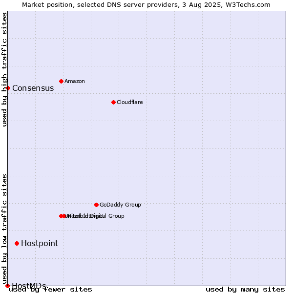 Market position of Hostpoint vs. Consensus vs. HostMDs