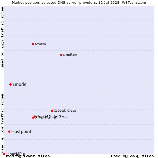Market position of Linode vs. Hostpoint vs. HostMDs