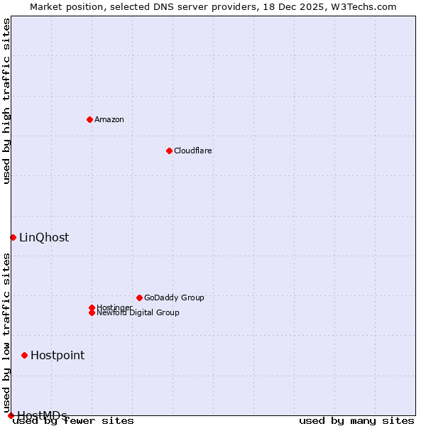 Market position of Hostpoint vs. LinQhost vs. HostMDs