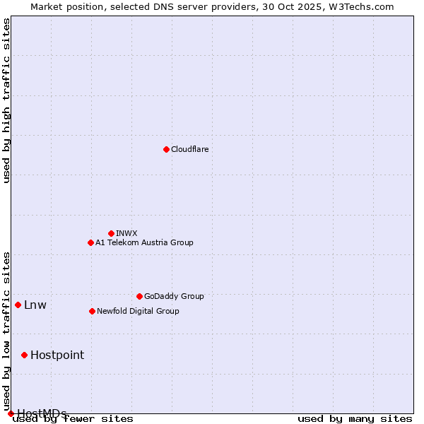 Market position of Hostpoint vs. Lnw vs. HostMDs