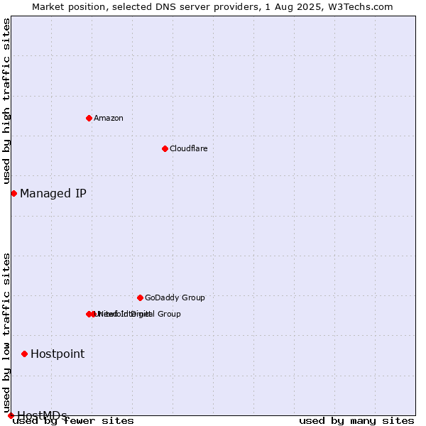 Market position of Hostpoint vs. Managed IP vs. HostMDs