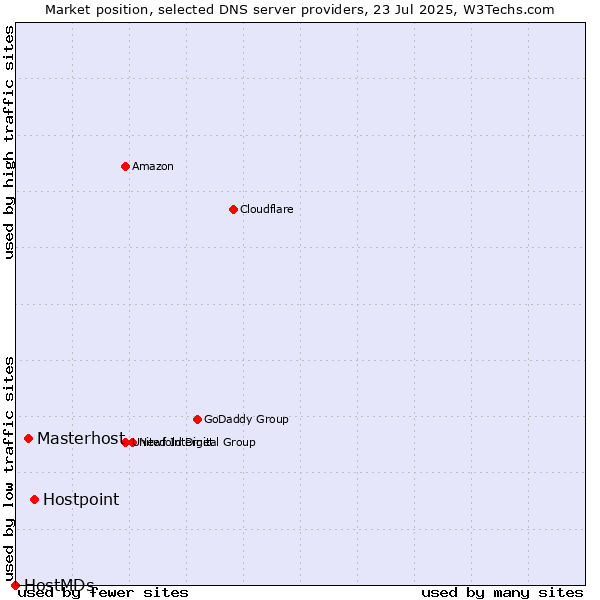 Market position of Hostpoint vs. Masterhost vs. HostMDs