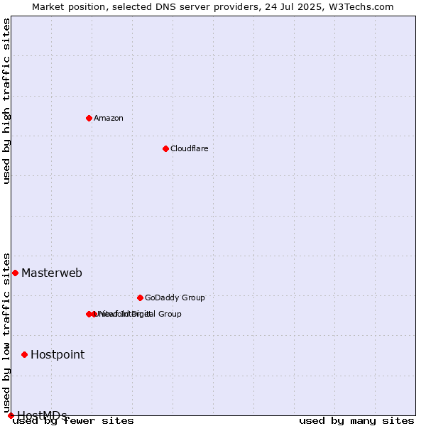 Market position of Hostpoint vs. Masterweb vs. HostMDs