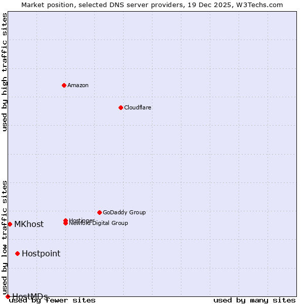 Market position of Hostpoint vs. MKhost vs. HostMDs