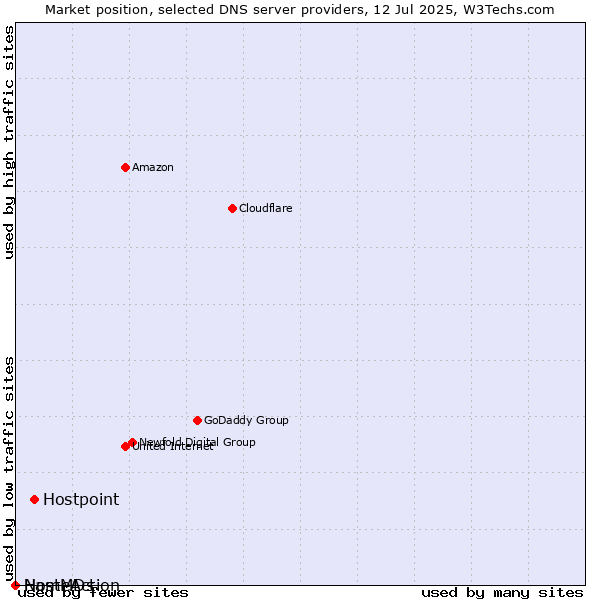 Market position of Hostpoint vs. NameAction vs. HostMDs