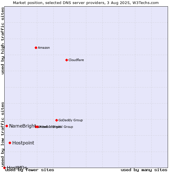 Market position of Hostpoint vs. NameBright vs. HostMDs