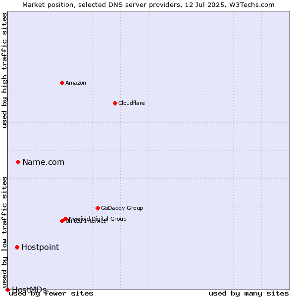 Market position of Name.com vs. Hostpoint vs. HostMDs