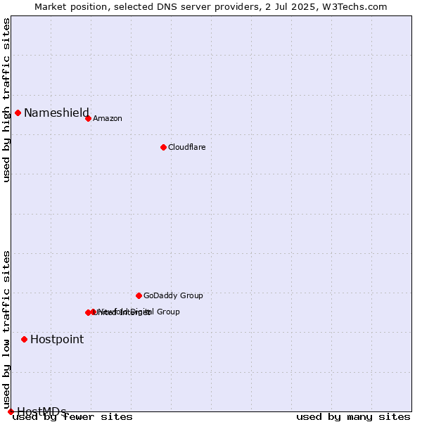 Market position of Hostpoint vs. Nameshield vs. HostMDs