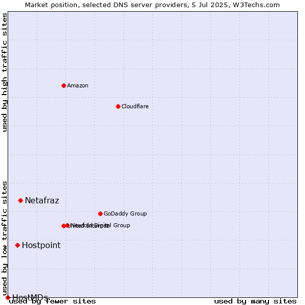 Market position of Netafraz vs. Hostpoint vs. HostMDs
