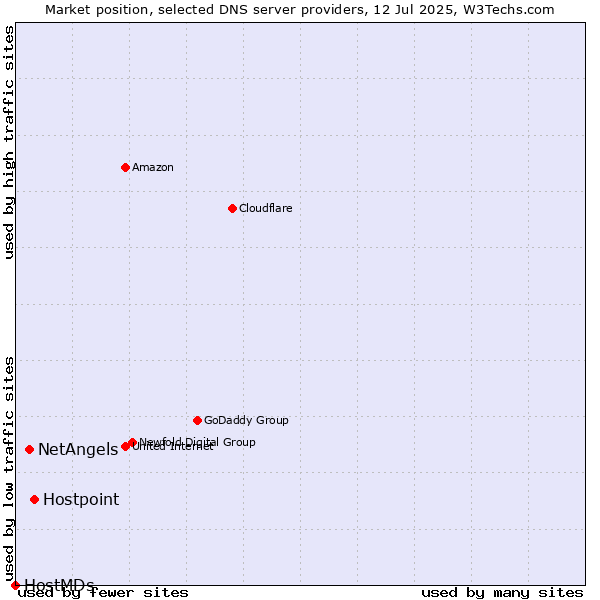 Market position of Hostpoint vs. NetAngels vs. HostMDs
