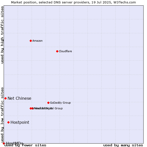 Market position of Hostpoint vs. Net Chinese vs. HostMDs