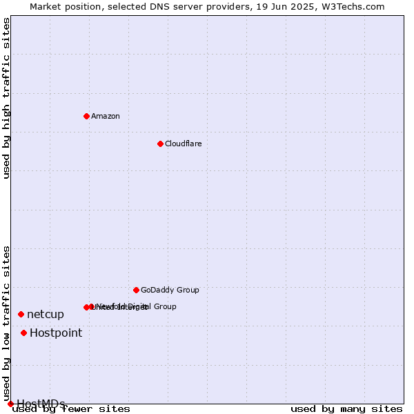 Market position of Hostpoint vs. netcup vs. HostMDs