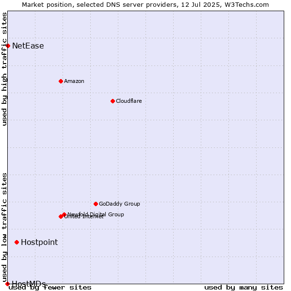 Market position of Hostpoint vs. NetEase vs. HostMDs