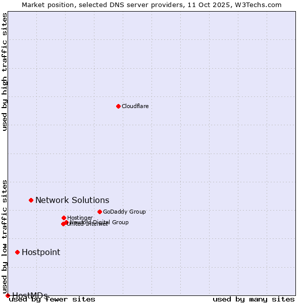 Market position of Network Solutions vs. Hostpoint vs. HostMDs