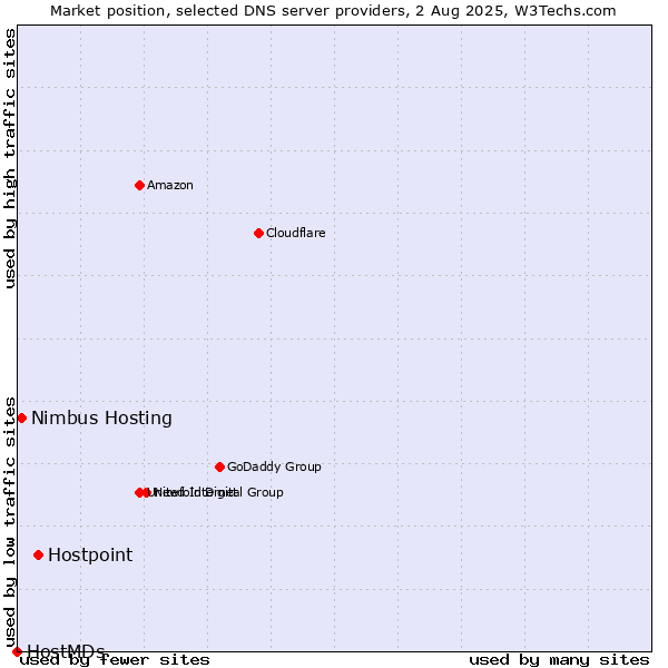 Market position of Hostpoint vs. Nimbus Hosting vs. HostMDs