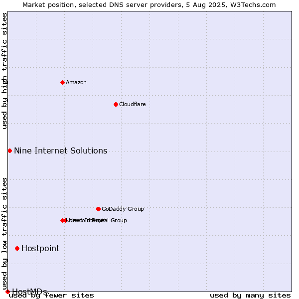 Market position of Hostpoint vs. Nine Internet Solutions vs. HostMDs