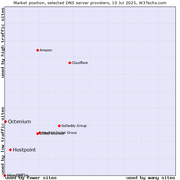 Market position of Hostpoint vs. Octenium vs. HostMDs