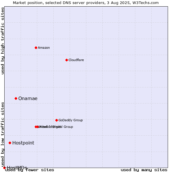 Market position of Onamae vs. Hostpoint vs. HostMDs