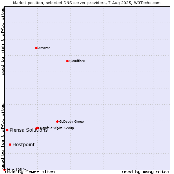 Market position of Hostpoint vs. Piensa Solutions vs. HostMDs