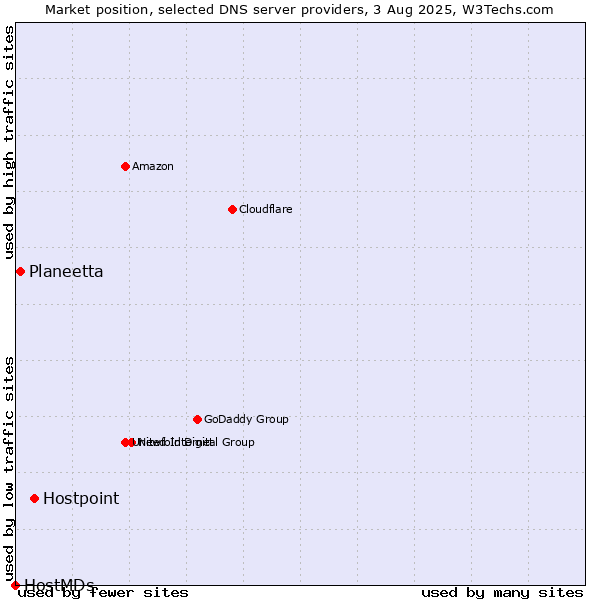 Market position of Hostpoint vs. Planeetta vs. HostMDs