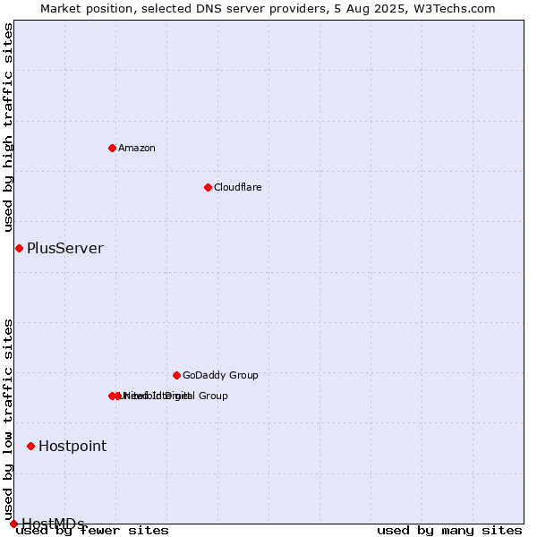 Market position of Hostpoint vs. PlusServer vs. HostMDs