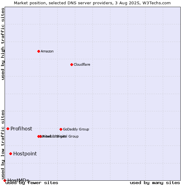 Market position of Hostpoint vs. Profihost vs. HostMDs