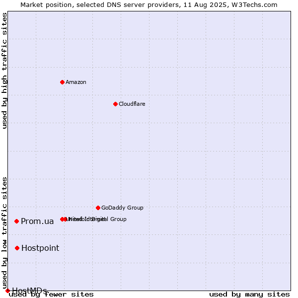 Market position of Prom.ua vs. Hostpoint vs. HostMDs