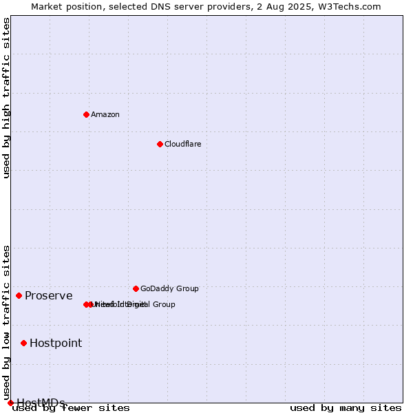 Market position of Hostpoint vs. Proserve vs. HostMDs