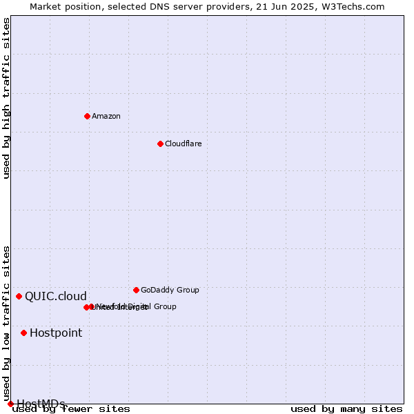 Market position of Hostpoint vs. QUIC.cloud vs. HostMDs