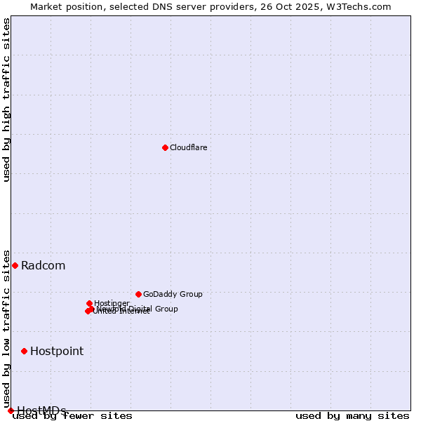 Market position of Hostpoint vs. Radcom vs. HostMDs