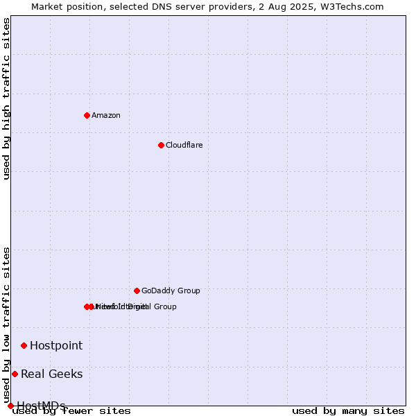 Market position of Hostpoint vs. Real Geeks vs. HostMDs
