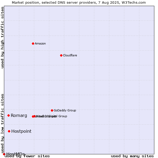 Market position of Hostpoint vs. Romarg vs. HostMDs