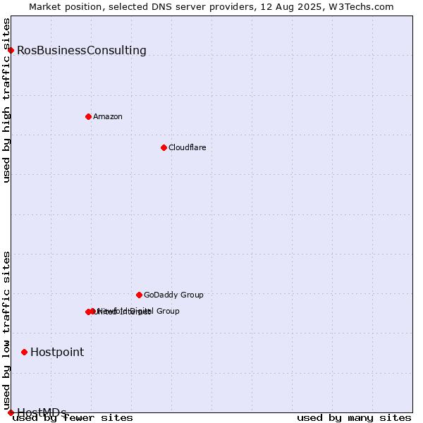 Market position of Hostpoint vs. RosBusinessConsulting vs. HostMDs