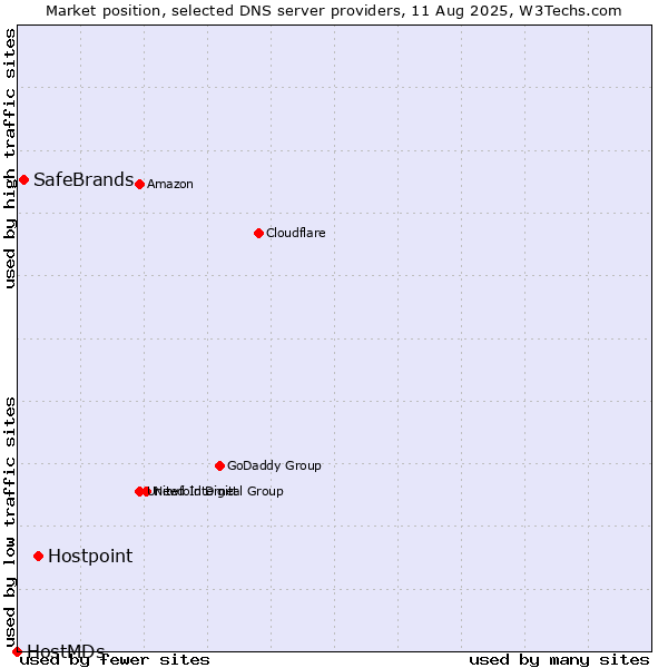 Market position of Hostpoint vs. SafeBrands vs. HostMDs