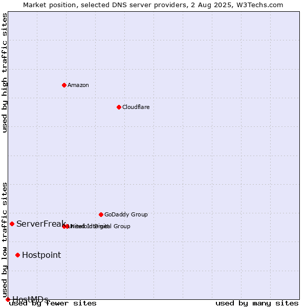 Market position of Hostpoint vs. ServerFreak vs. HostMDs