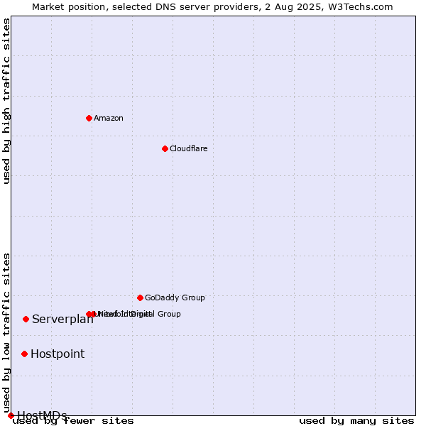 Market position of Serverplan vs. Hostpoint vs. HostMDs