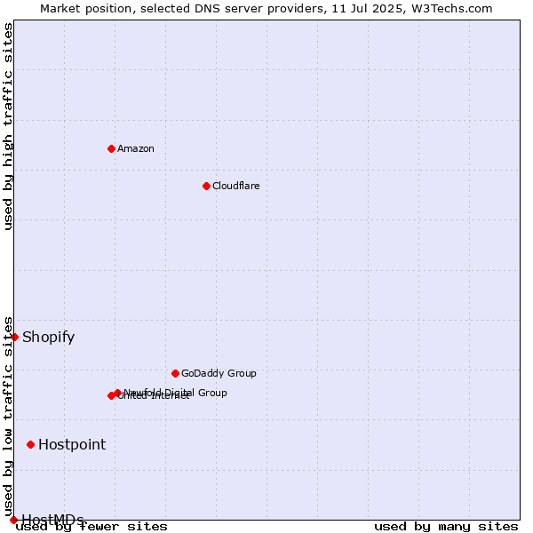 Market position of Hostpoint vs. Shopify vs. HostMDs