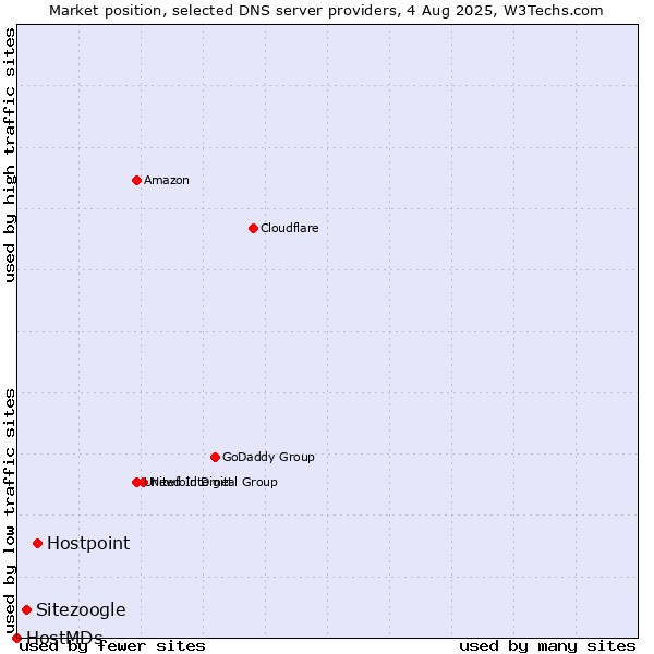 Market position of Hostpoint vs. Sitezoogle vs. HostMDs