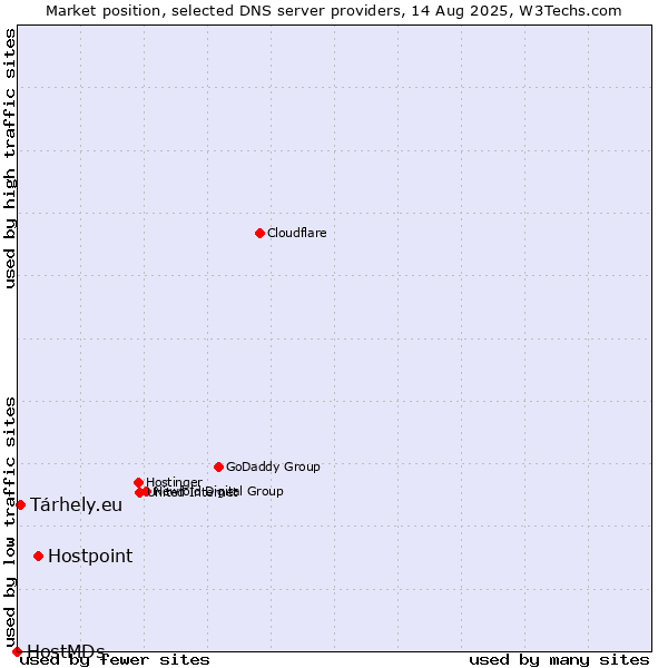 Market position of Hostpoint vs. Tárhely.eu vs. HostMDs
