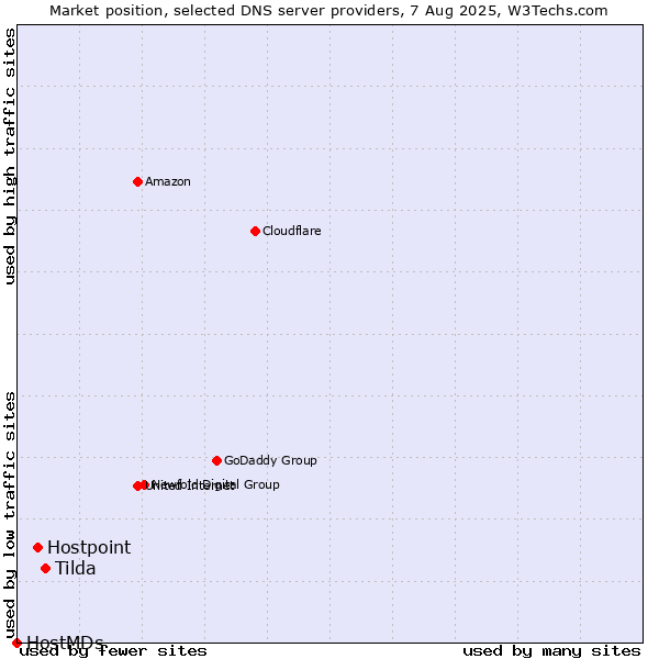 Market position of Tilda vs. Hostpoint vs. HostMDs
