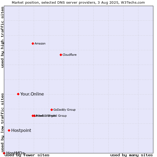 Market position of Your.Online vs. Hostpoint vs. HostMDs