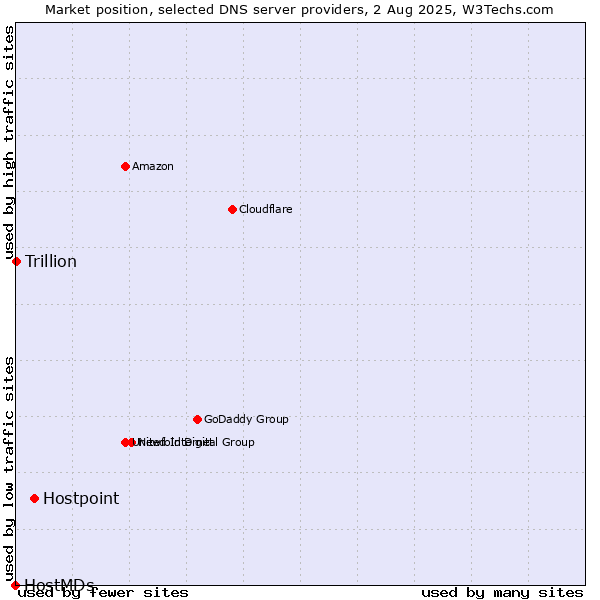 Market position of Hostpoint vs. Trillion vs. HostMDs