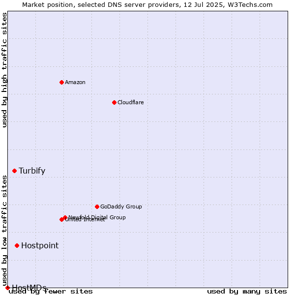 Market position of Hostpoint vs. Turbify vs. HostMDs