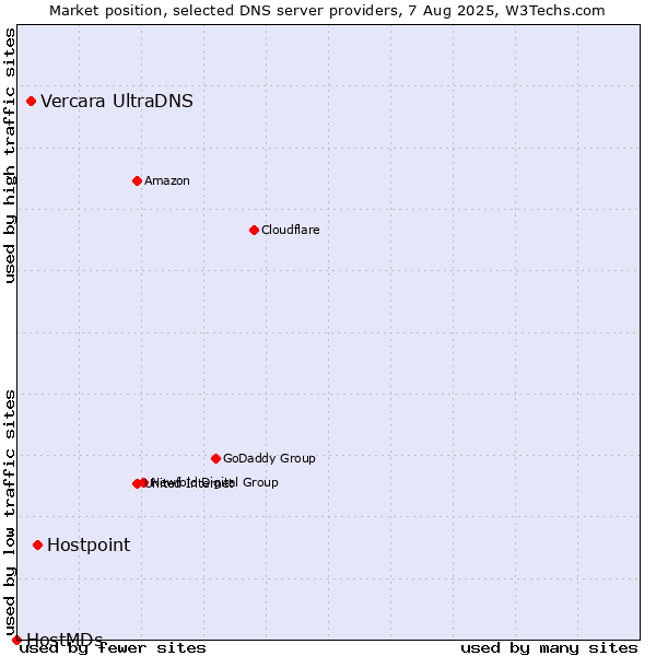 Market position of Hostpoint vs. Vercara UltraDNS vs. HostMDs