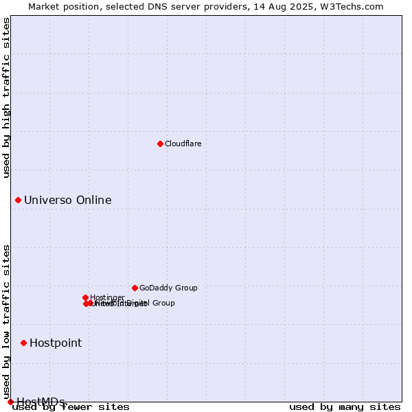 Market position of Hostpoint vs. Universo Online vs. HostMDs