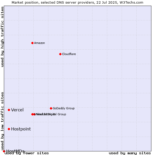 Market position of Vercel vs. Hostpoint vs. HostMDs