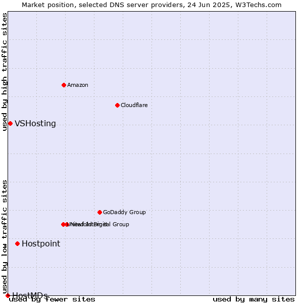 Market position of Hostpoint vs. VSHosting vs. HostMDs