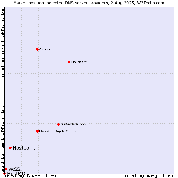 Market position of Hostpoint vs. we22 vs. HostMDs