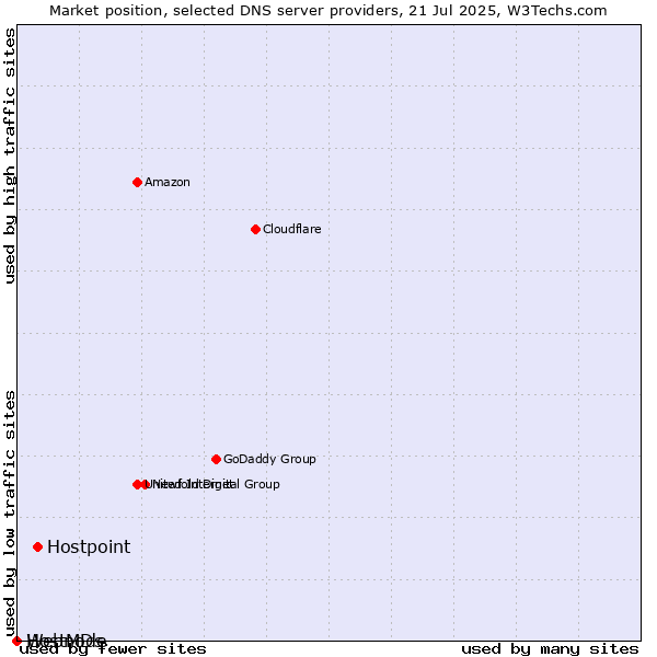 Market position of Hostpoint vs. HostMDs vs. Webnode