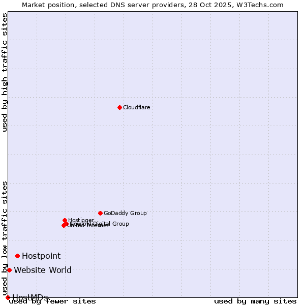 Market position of Hostpoint vs. Website World vs. HostMDs